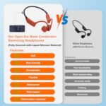 Full-Coverage Liquid Silicone Swimming Headphones, IP68 Waterproof Underwater Headphones, Bluetooth 6.0&MP3 with 32GB Memory Card, Soft/Skin-Comfortable Open Ear Bone Conduction Swim Earbuds(Orange)